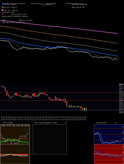 SANOFI 500674 Support Resistance charts SANOFI 500674 BSE