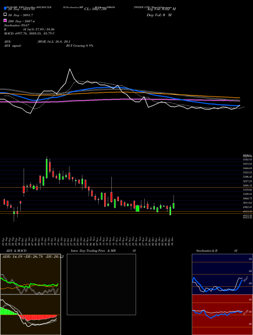 PFIZER LTD. 500680 Support Resistance charts PFIZER LTD. 500680 BSE
