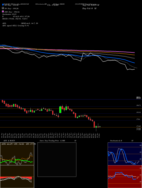 GUJ.ST.FERT 500690 Support Resistance charts GUJ.ST.FERT 500690 BSE