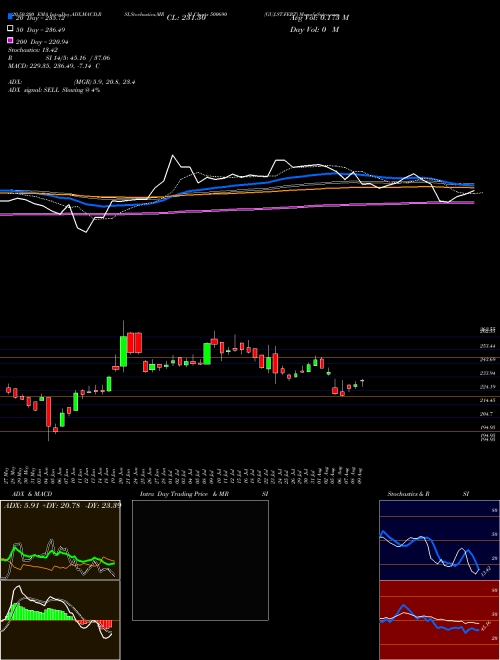 GUJ.ST.FERT 500690 Support Resistance charts GUJ.ST.FERT 500690 BSE