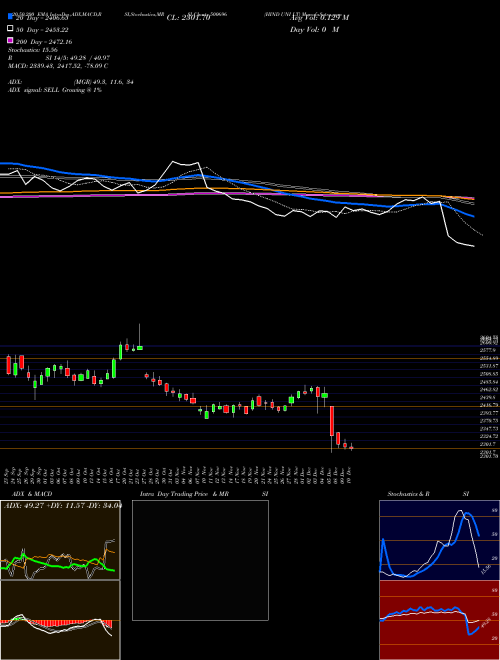 HIND UNI LT 500696 Support Resistance charts HIND UNI LT 500696 BSE
