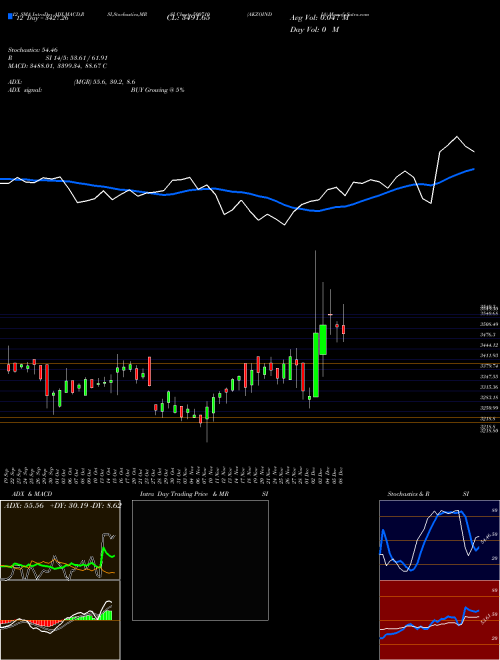 Chart Akzoindia (500710)  Technical (Analysis) Reports Akzoindia [