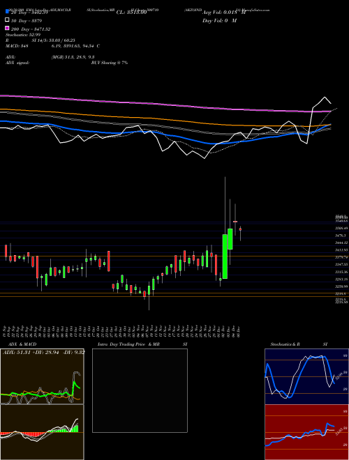 AKZOINDIA 500710 Support Resistance charts AKZOINDIA 500710 BSE