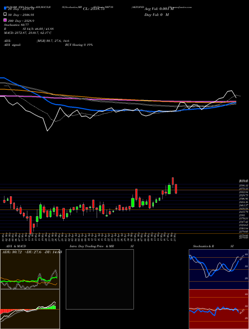 AKZOINDIA 500710 Support Resistance charts AKZOINDIA 500710 BSE