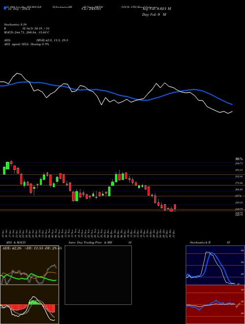 Chart Nocil (500730)  Technical (Analysis) Reports Nocil [