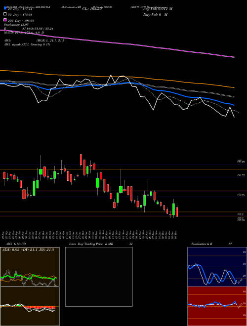 NOCIL LTD 500730 Support Resistance charts NOCIL LTD 500730 BSE