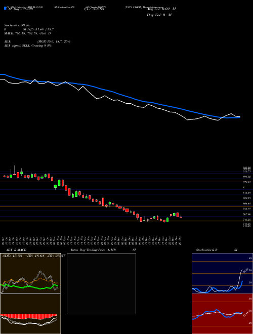 Chart Tata Chem (500770)  Technical (Analysis) Reports Tata Chem [
