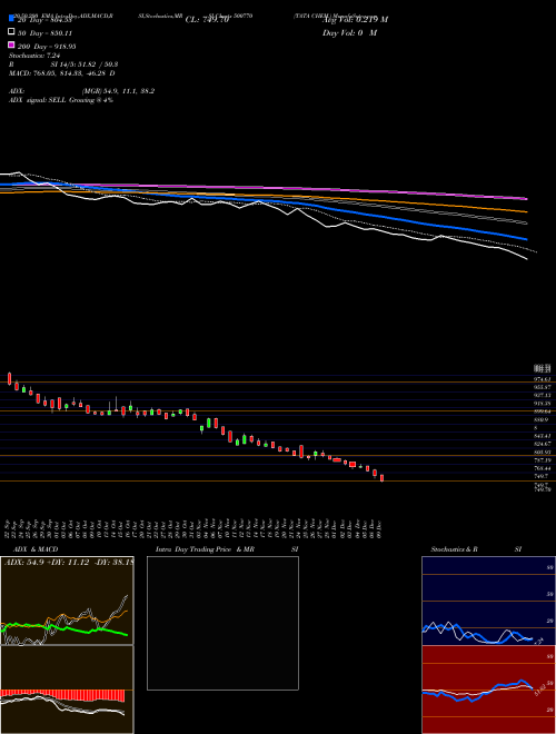 TATA CHEM. 500770 Support Resistance charts TATA CHEM. 500770 BSE