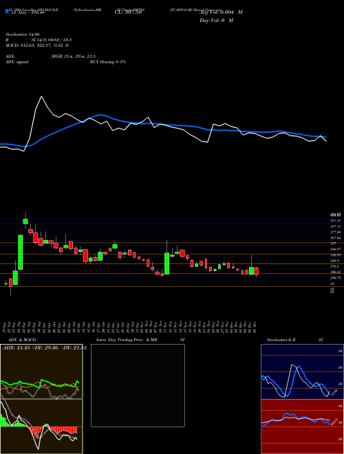 Chart Zuariglob (500780)  Technical (Analysis) Reports Zuariglob [