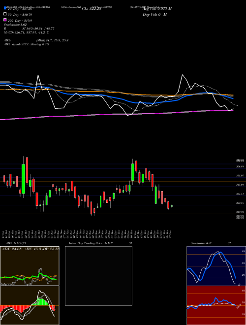 ZUARIGLOB 500780 Support Resistance charts ZUARIGLOB 500780 BSE