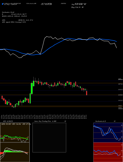 Chart Nestle I (500790)  Technical (Analysis) Reports Nestle I [