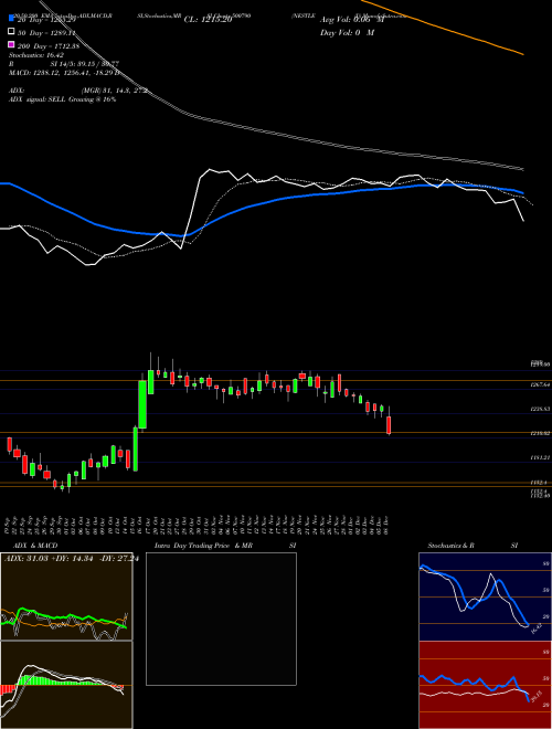 NESTLE (I) 500790 Support Resistance charts NESTLE (I) 500790 BSE