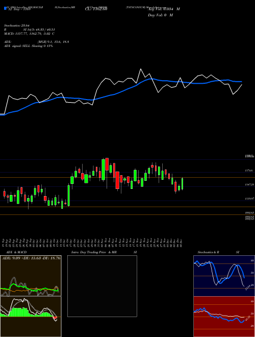 Chart Tataconsum (500800)  Technical (Analysis) Reports Tataconsum [