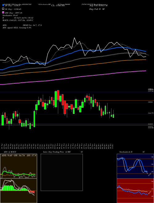 TATACONSUM 500800 Support Resistance charts TATACONSUM 500800 BSE