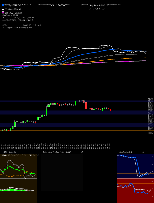ASIAN PAINTS 500820 Support Resistance charts ASIAN PAINTS 500820 BSE