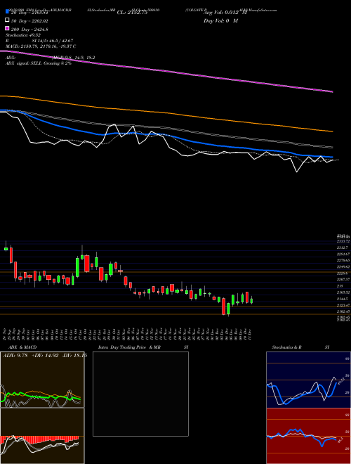 COLGATE PALM 500830 Support Resistance charts COLGATE PALM 500830 BSE