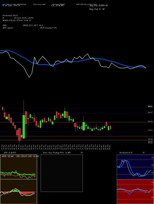 Chart Eih (500840)  Technical (Analysis) Reports Eih [