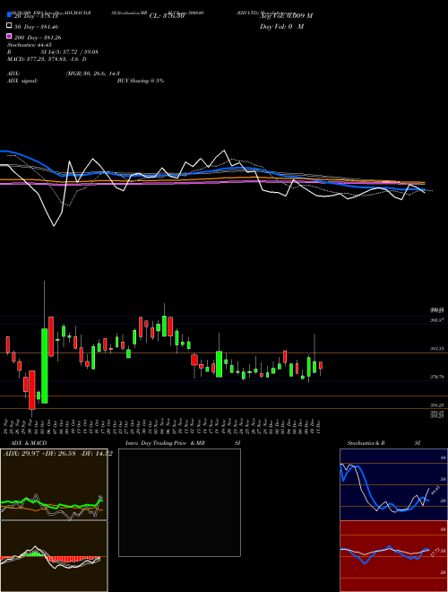 EIH LTD. 500840 Support Resistance charts EIH LTD. 500840 BSE