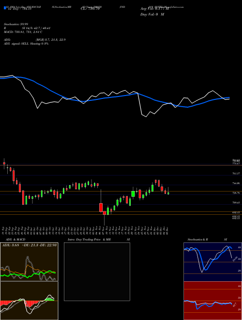 Chart Indian Hotel (500850)  Technical (Analysis) Reports Indian Hotel [