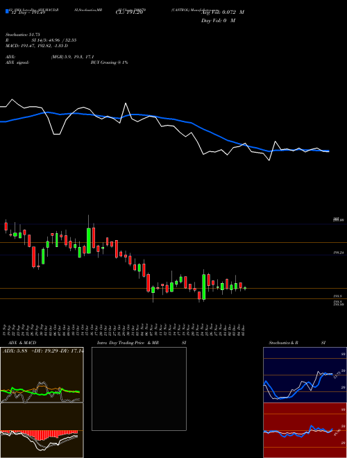 Chart Castrol (500870)  Technical (Analysis) Reports Castrol [