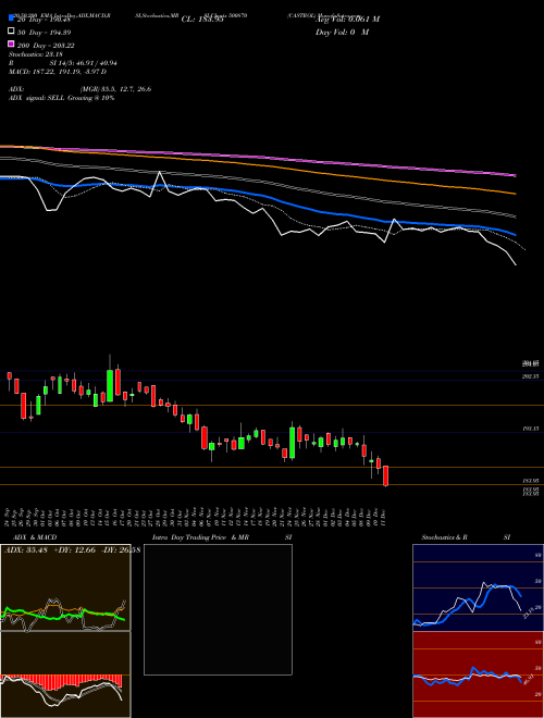 CASTROL 500870 Support Resistance charts CASTROL 500870 BSE