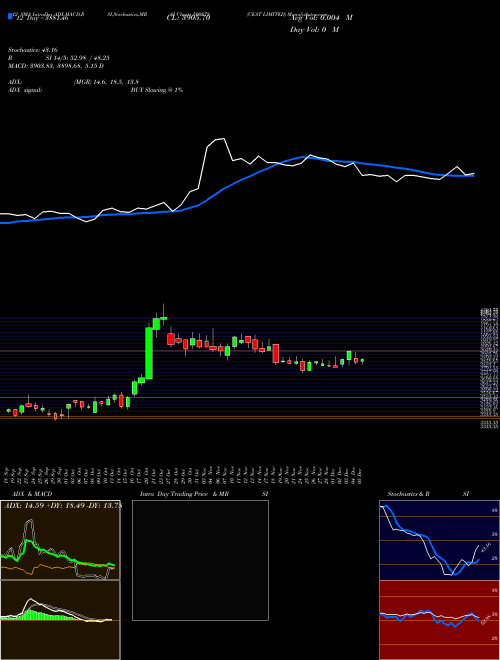 Chart Ceat (500878)  Technical (Analysis) Reports Ceat [