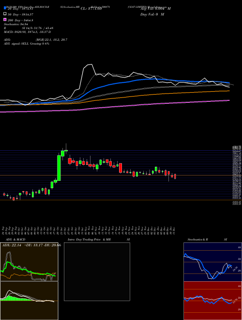 CEAT LIMITED 500878 Support Resistance charts CEAT LIMITED 500878 BSE