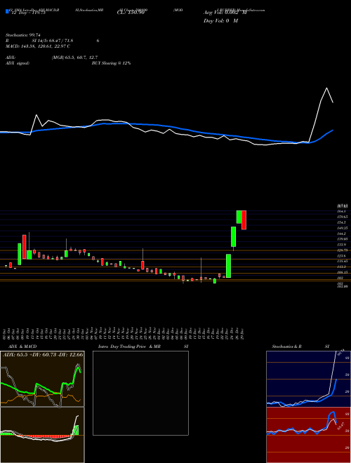 Chart Modi Rubber (500890)  Technical (Analysis) Reports Modi Rubber [