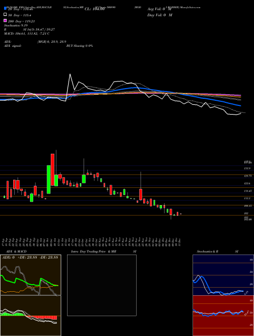 MODI RUBBER 500890 Support Resistance charts MODI RUBBER 500890 BSE