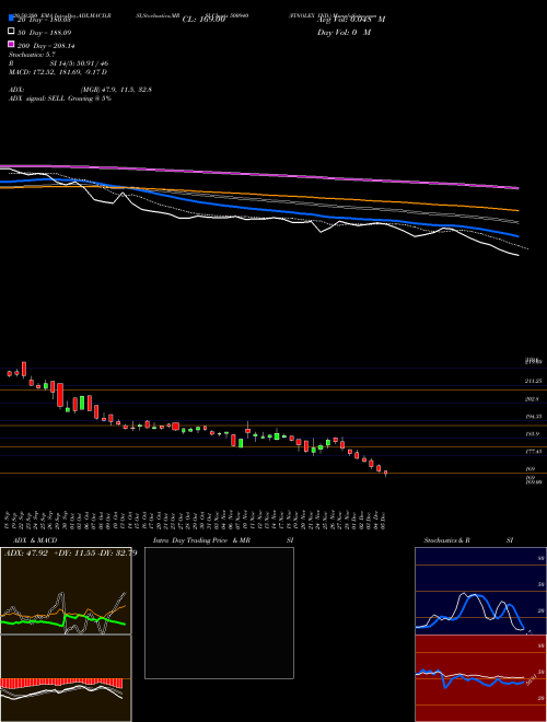 FINOLEX IND. 500940 Support Resistance charts FINOLEX IND. 500940 BSE