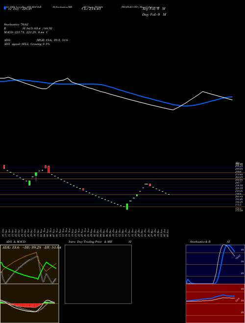 Chart Peoples Inv (501144)  Technical (Analysis) Reports Peoples Inv [