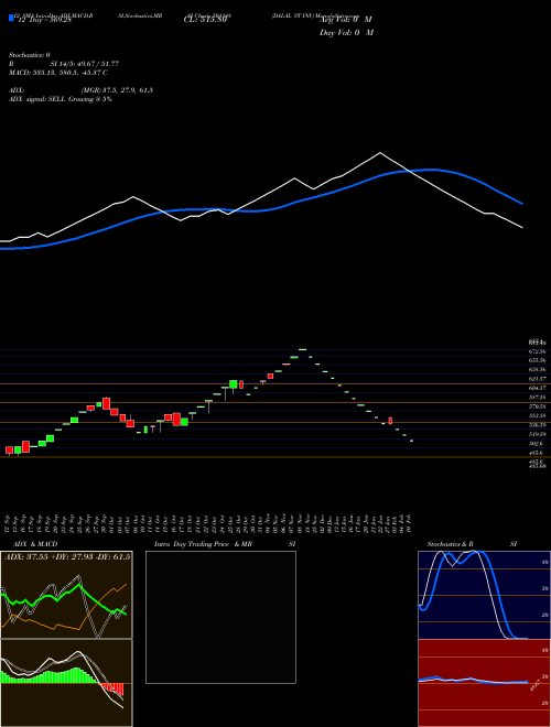 Chart Dalal St (501148)  Technical (Analysis) Reports Dalal St [