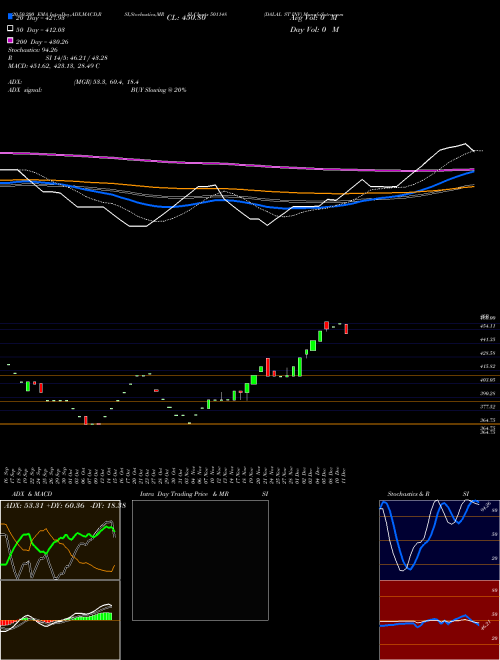 DALAL ST INV 501148 Support Resistance charts DALAL ST INV 501148 BSE