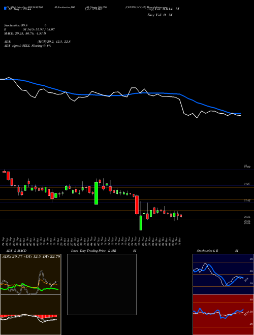 Chart Centrum Cap (501150)  Technical (Analysis) Reports Centrum Cap [