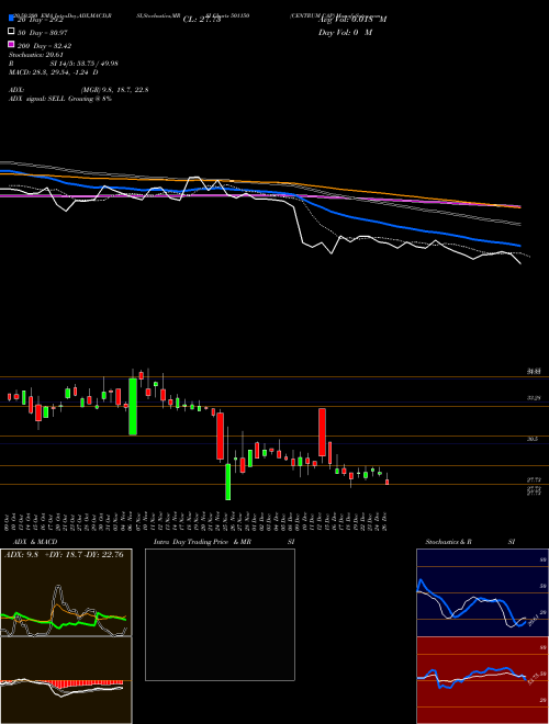 CENTRUM CAP 501150 Support Resistance charts CENTRUM CAP 501150 BSE