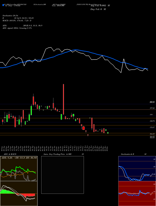 Chart Indus Inv (501295)  Technical (Analysis) Reports Indus Inv [