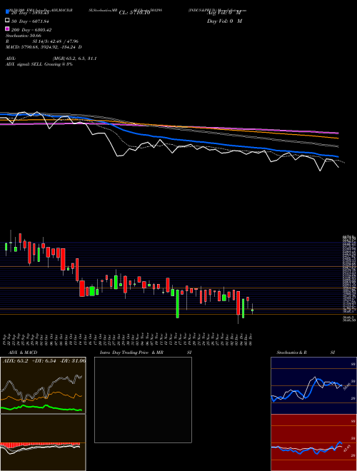 INDUS.&PRUD. 501298 Support Resistance charts INDUS.&PRUD. 501298 BSE