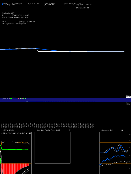 Chart Tata Invest (501301)  Technical (Analysis) Reports Tata Invest [