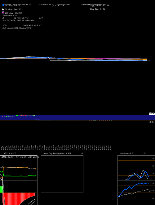 TATA INVEST. 501301 Support Resistance charts TATA INVEST. 501301 BSE