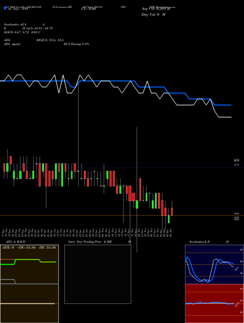 Chart Prismx (501314)  Technical (Analysis) Reports Prismx [