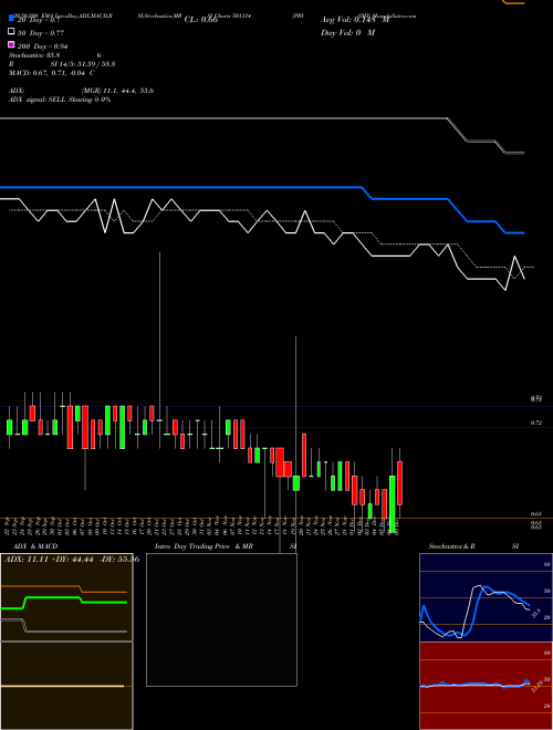 PRISMX 501314 Support Resistance charts PRISMX 501314 BSE