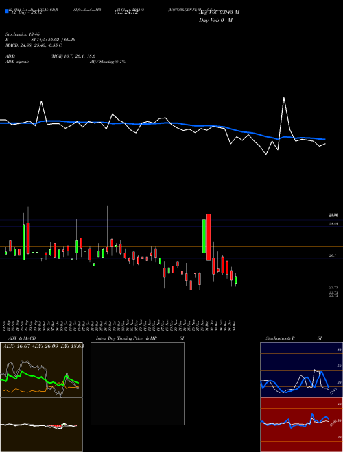 Chart Motor Gen (501343)  Technical (Analysis) Reports Motor Gen [
