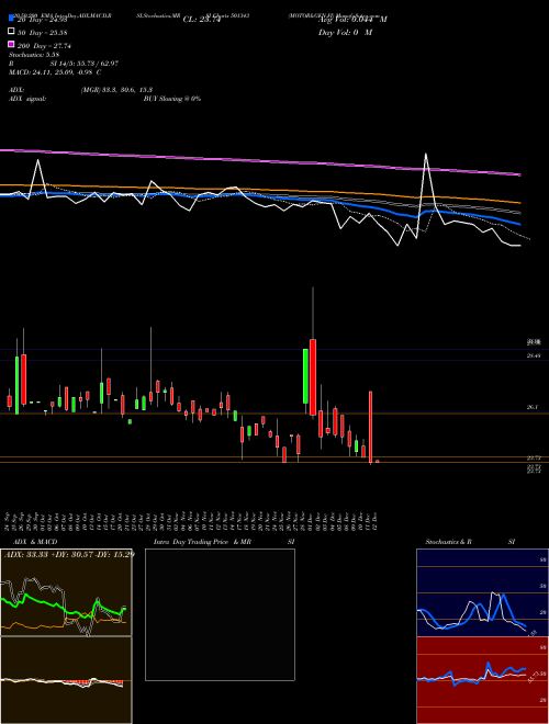 MOTOR&GEN.FI 501343 Support Resistance charts MOTOR&GEN.FI 501343 BSE