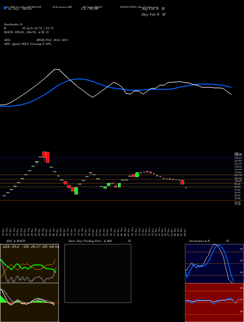 Chart Rapid Inves (501351)  Technical (Analysis) Reports Rapid Inves [