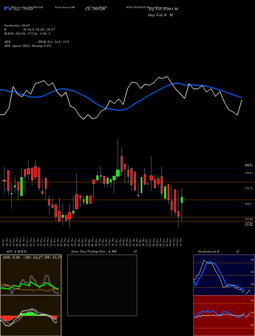 Chart Walchand Pf (501370)  Technical (Analysis) Reports Walchand Pf [