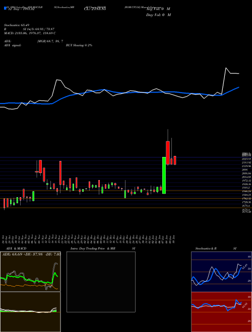 Chart Bom Cycle (501430)  Technical (Analysis) Reports Bom Cycle [