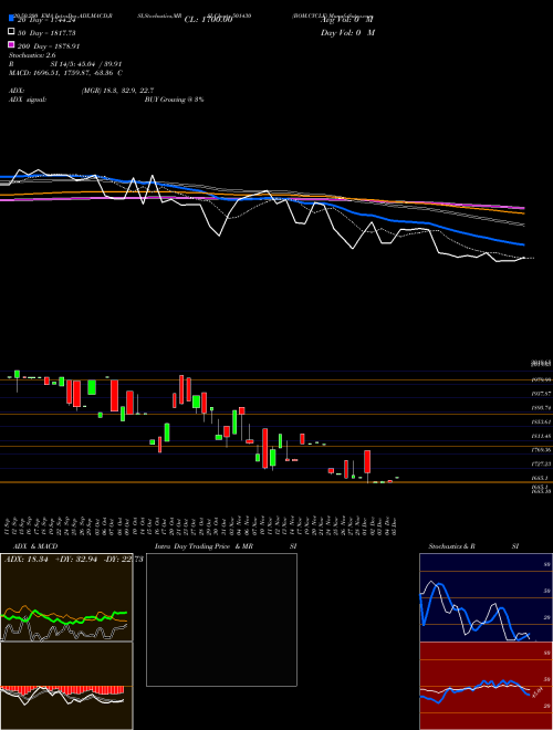 BOM.CYCLE 501430 Support Resistance charts BOM.CYCLE 501430 BSE