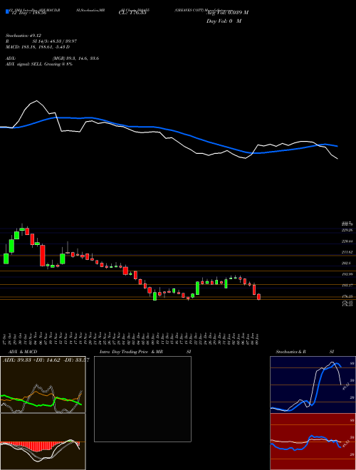Chart Greaves Cott (501455)  Technical (Analysis) Reports Greaves Cott [