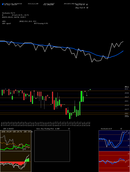 Chart Muller Phi (501477)  Technical (Analysis) Reports Muller Phi [