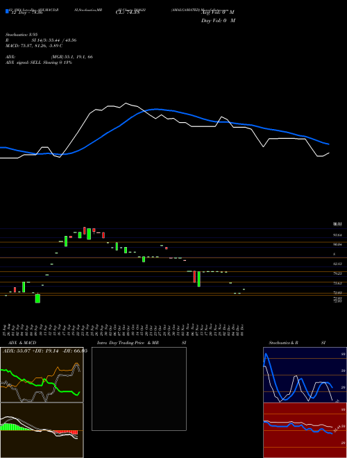Chart Amalgamated (501622)  Technical (Analysis) Reports Amalgamated [